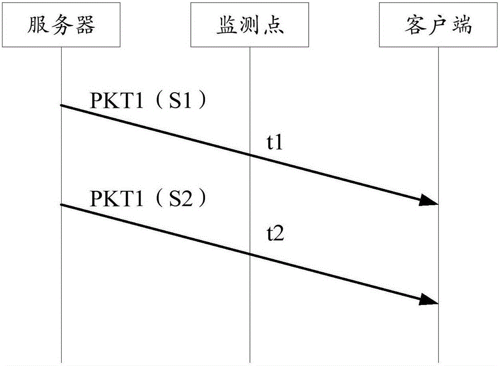 測(cè)量遠(yuǎn)端時(shí)間戳單位的方法和裝置與流程