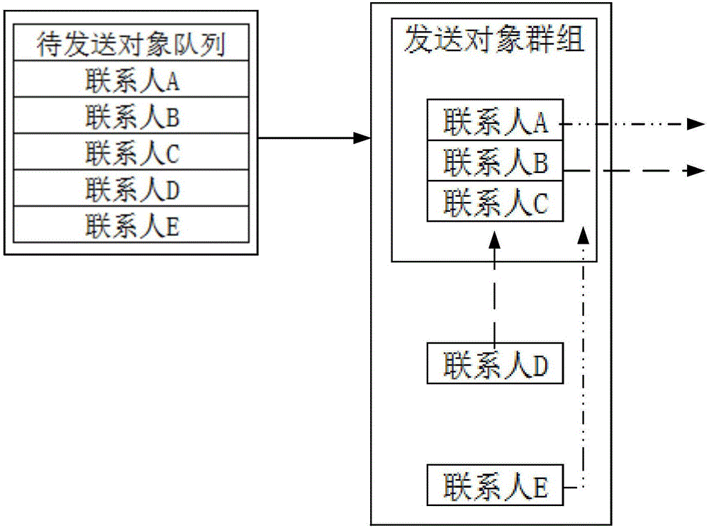 消息群發(fā)的方法與流程