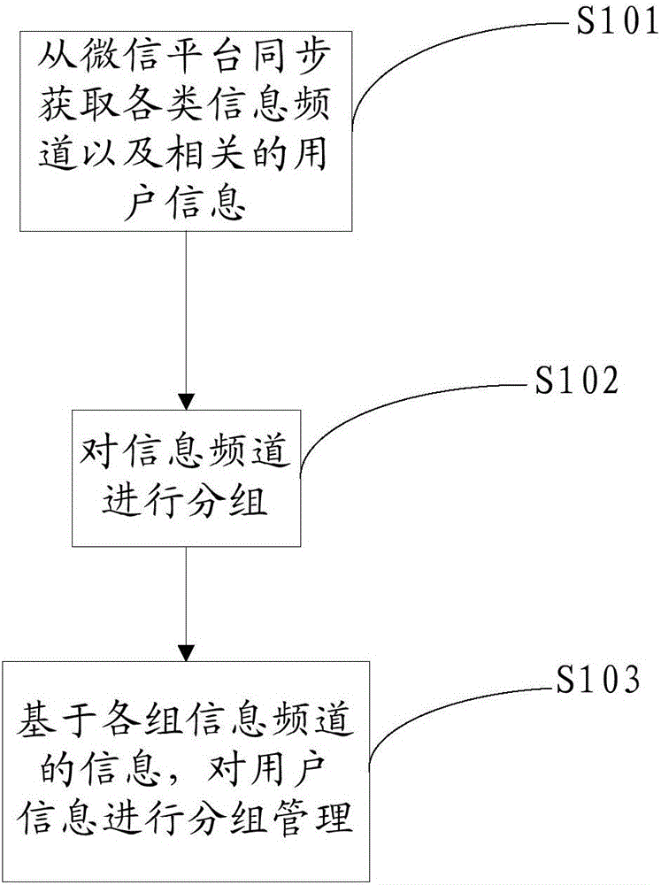 一种统一管理多个信息频道的方法及其系统与流程