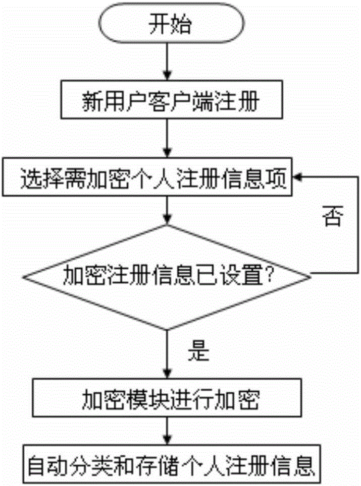 一种安全的社交平台的制作方法与工艺