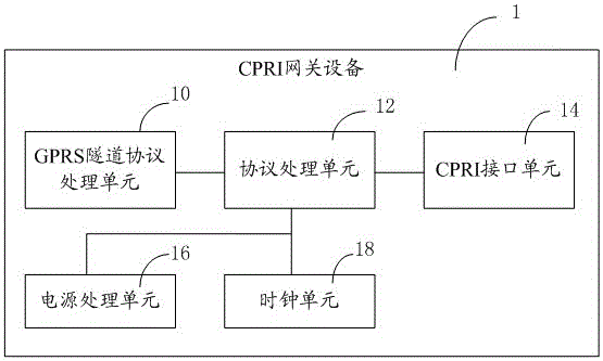 一種CPRI網(wǎng)關(guān)設(shè)備及基站前傳網(wǎng)絡(luò)系統(tǒng)的制作方法與工藝