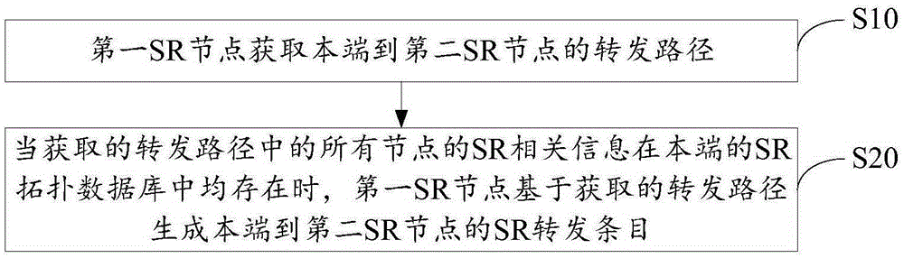 SR轉(zhuǎn)發(fā)條目生成方法及裝置與流程