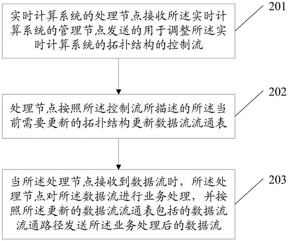 一种数据流处理方法和装置与流程