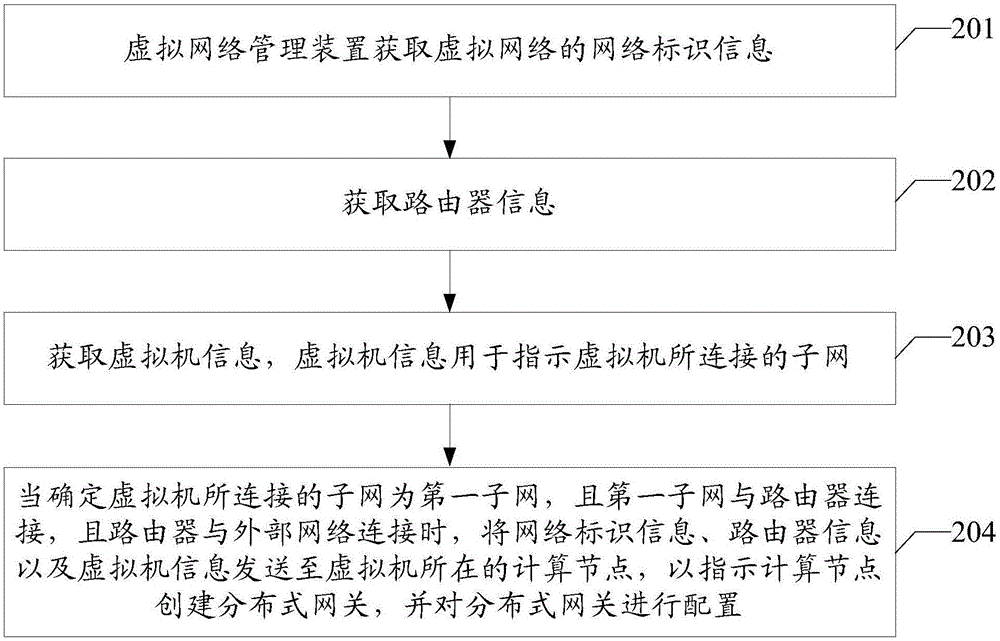 一種數(shù)據(jù)傳輸方法、虛擬網(wǎng)絡管理裝置及數(shù)據(jù)傳輸系統(tǒng)與流程