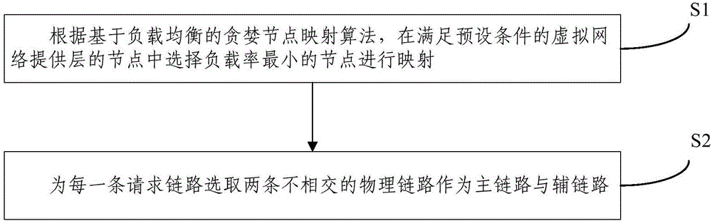 一種電力通信虛擬容錯網(wǎng)絡(luò)映射方法及裝置與流程