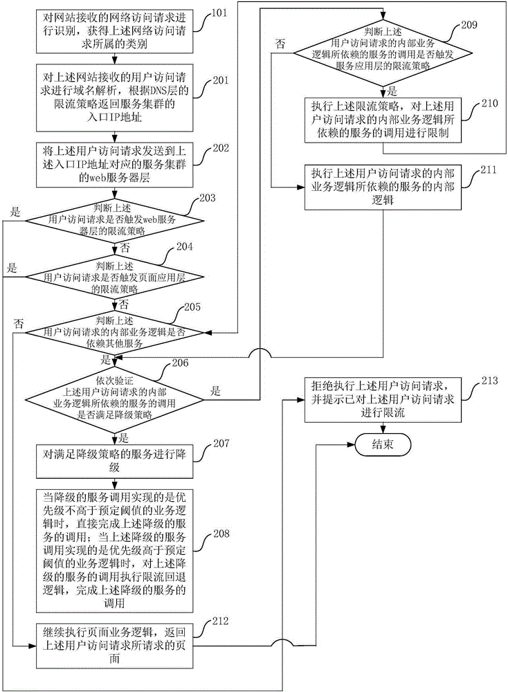 網(wǎng)絡(luò)訪問請求控制方法和裝置與流程