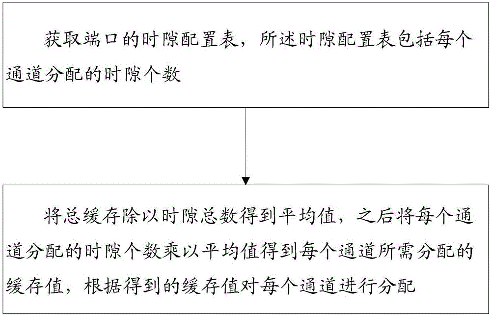 一种缓存动态分配的方法以及系统与流程