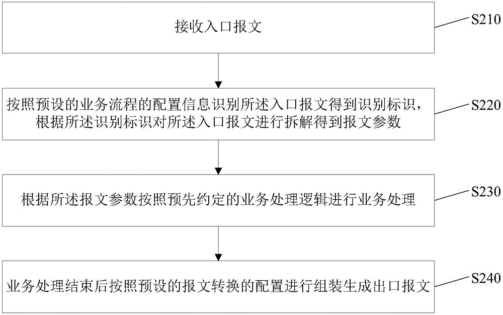 用于接入多个外部系统的方法、装置及服务器与流程