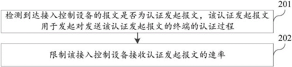 接入控制設(shè)備及認(rèn)證控制方法與流程