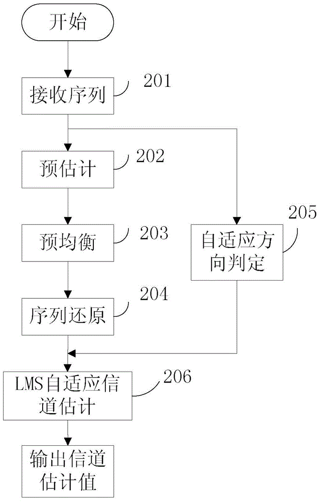 適用于單天線干擾消除技術(shù)的信道估計方法和裝置與流程