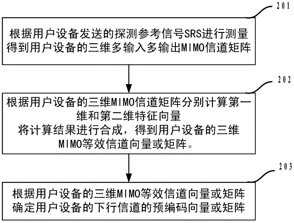 一種信道獲取方法及裝置與流程