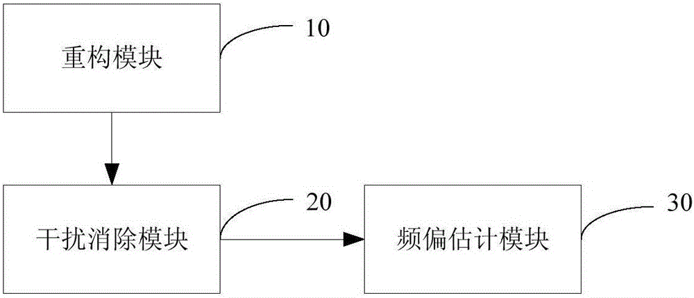 一种频偏估计方法及装置与流程