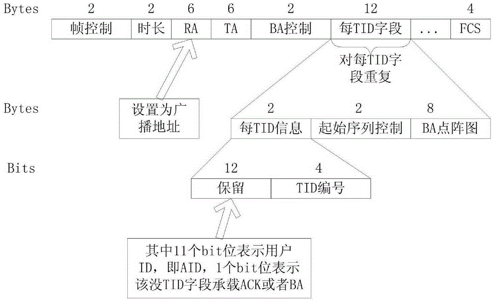 一種支持OFDMA的下行多用戶BA幀的等幀長實(shí)現(xiàn)方法和裝置與流程