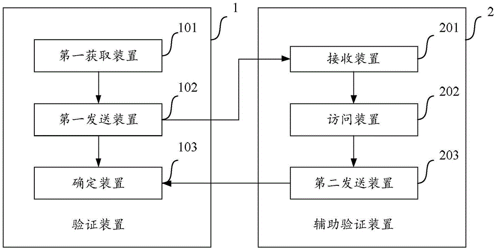 一種用于驗證訪問安全的方法和裝置與流程