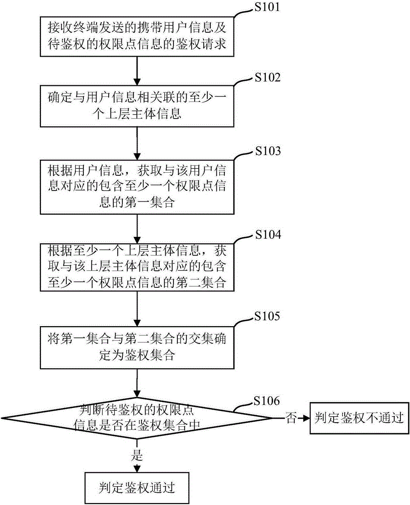 鑒權(quán)方法及鑒權(quán)裝置與流程