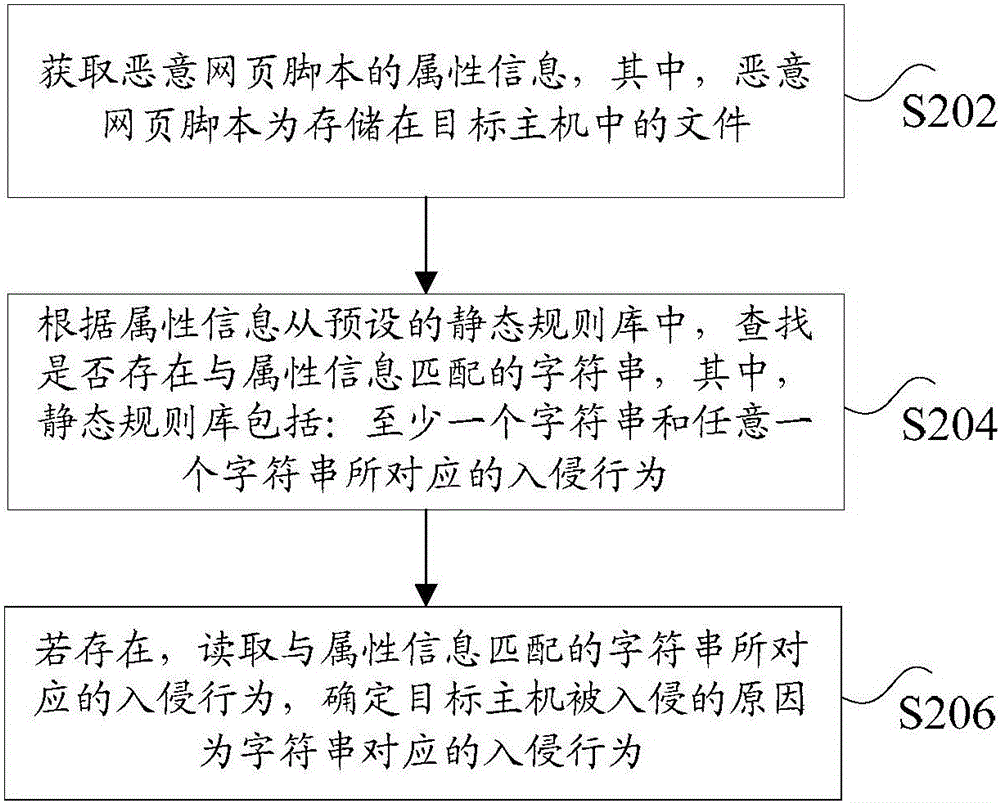 入侵行为的获取方法及装置与流程