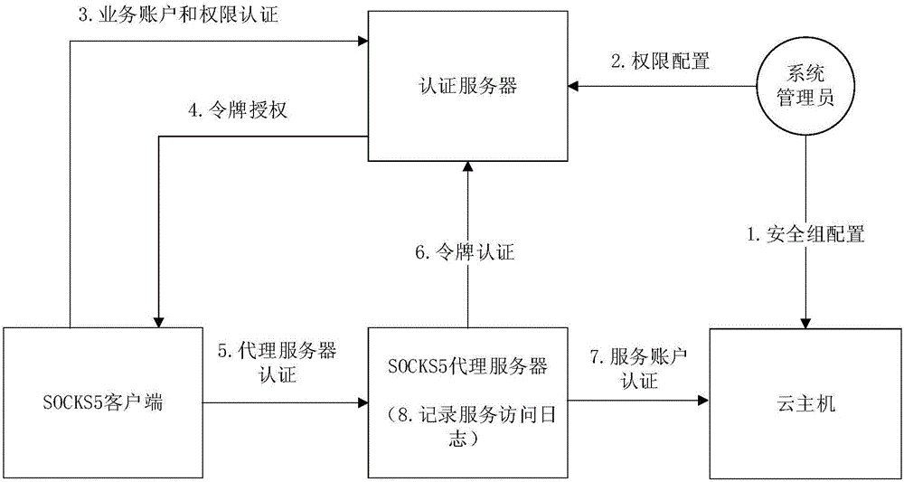 一種云主機服務(wù)權(quán)限控制方法、裝置和系統(tǒng)與流程