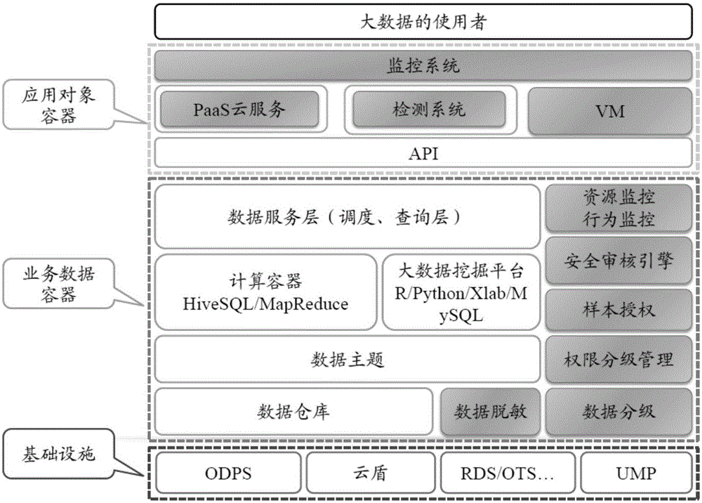 一種基于云平臺(tái)的業(yè)務(wù)數(shù)據(jù)的處理方法和裝置與流程