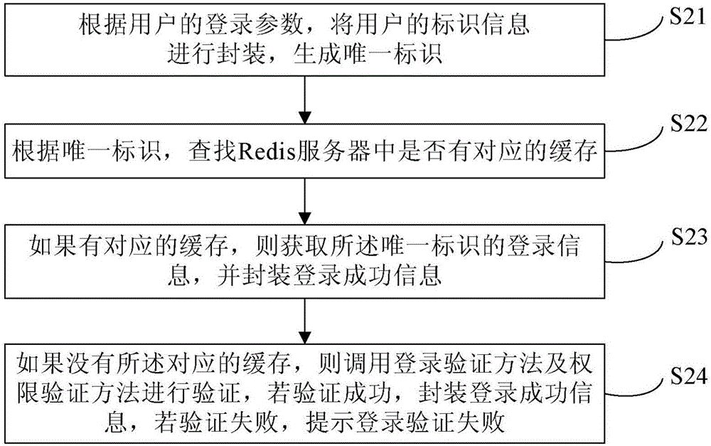 一種基于Redis存儲(chǔ)的Shiro驗(yàn)證方法與流程