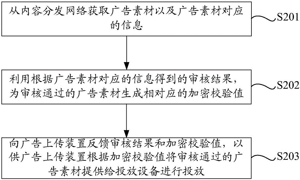 廣告投放方法、裝置及系統(tǒng)與流程