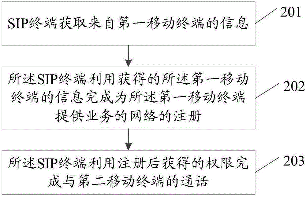 通過外部設(shè)備完成注冊(cè)、通話及切換的方法、裝置和終端與流程