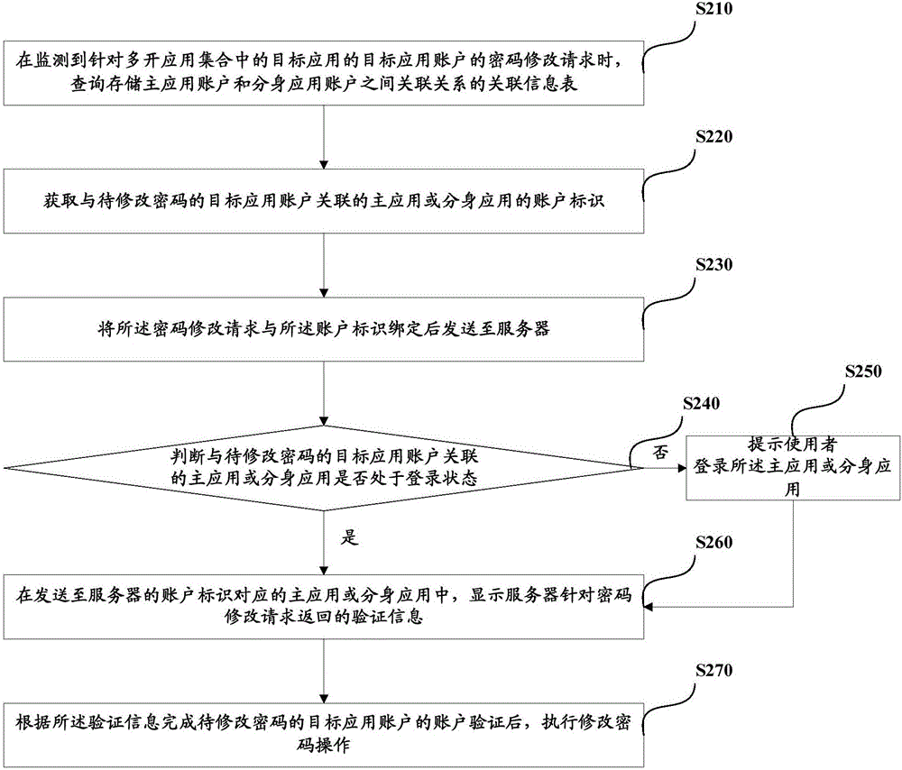 一種修改應(yīng)用賬戶的密碼的方法、裝置及移動(dòng)終端與流程