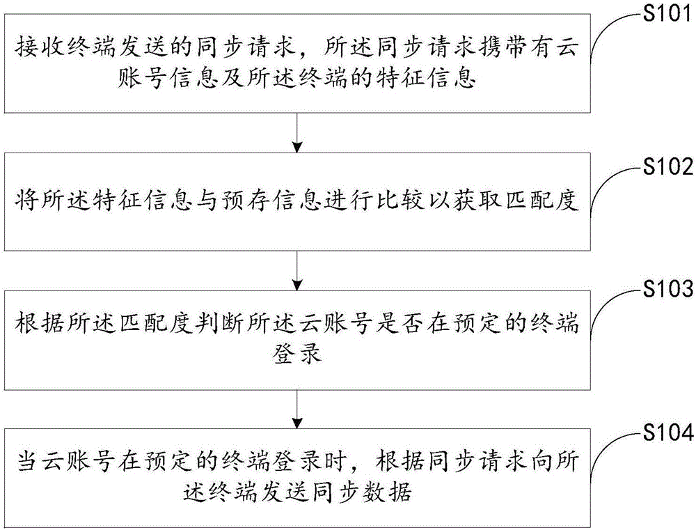 数据同步方法及装置与流程