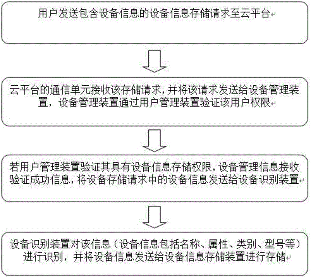 基于云平臺的設備信息存儲系統(tǒng)的制作方法與工藝