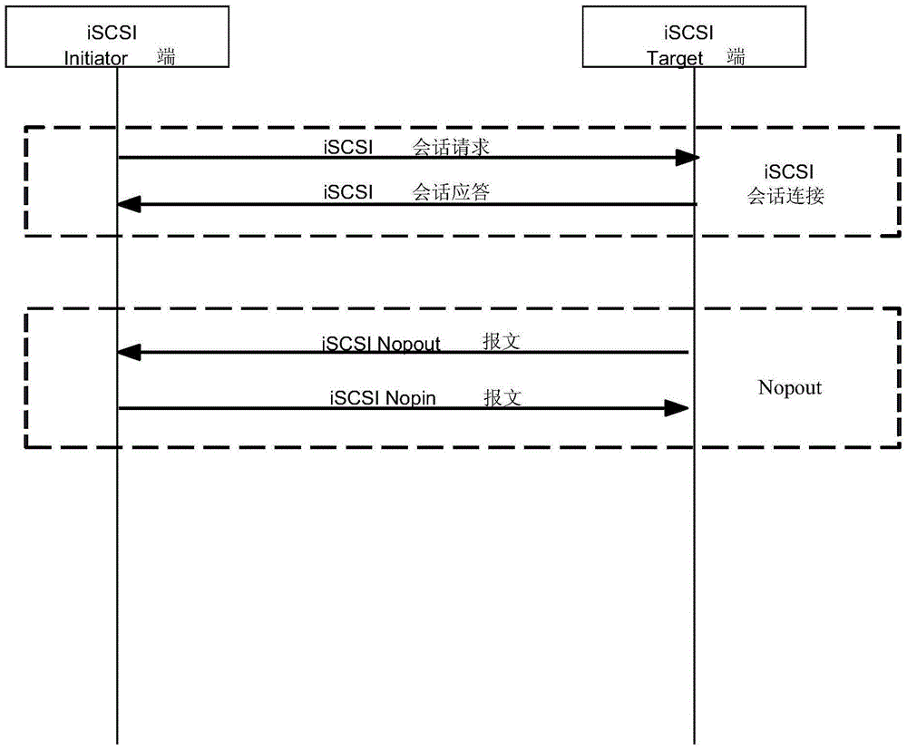 网络小型计算机系统接口会话链路的切换方法及装置与流程