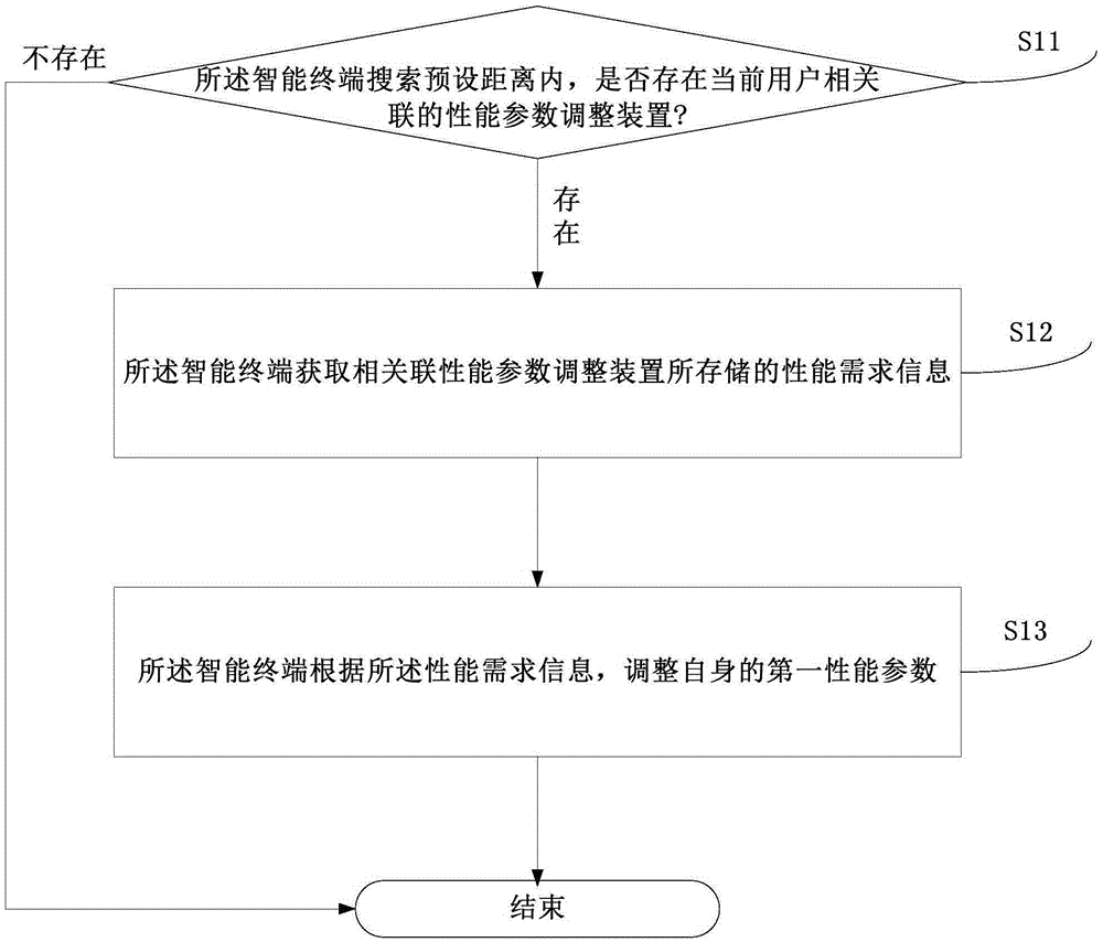 调整智能终端性能参数的方法及装置与流程