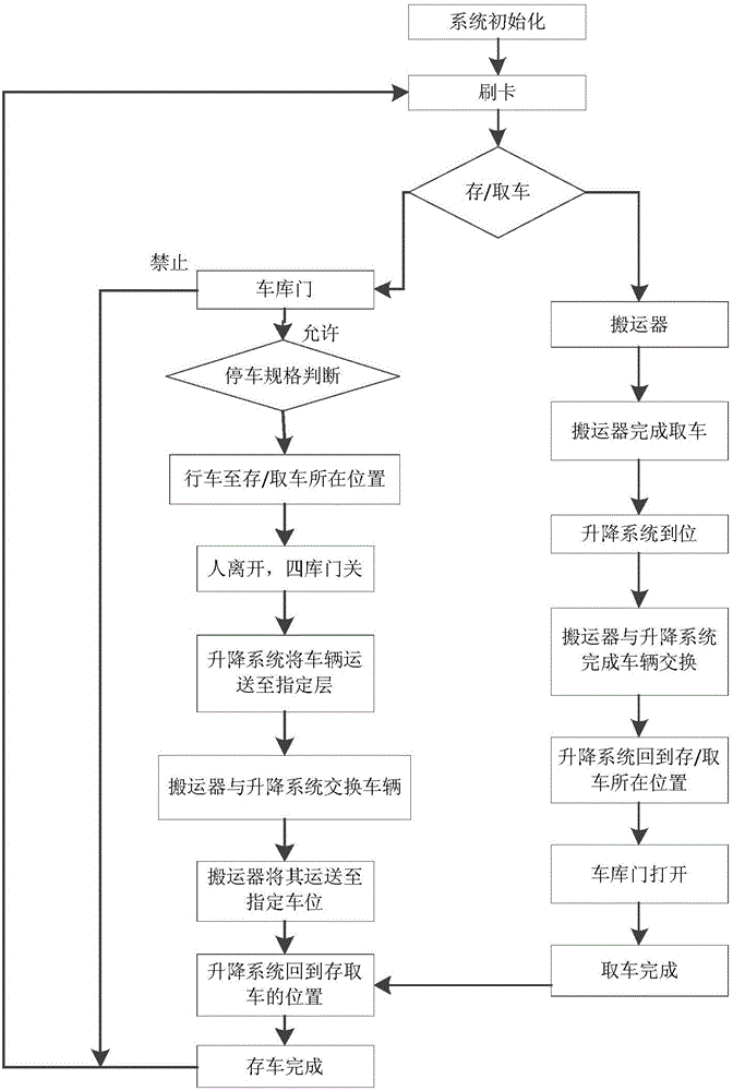 基于plc的平面移动立体车库控制系统的制作方法