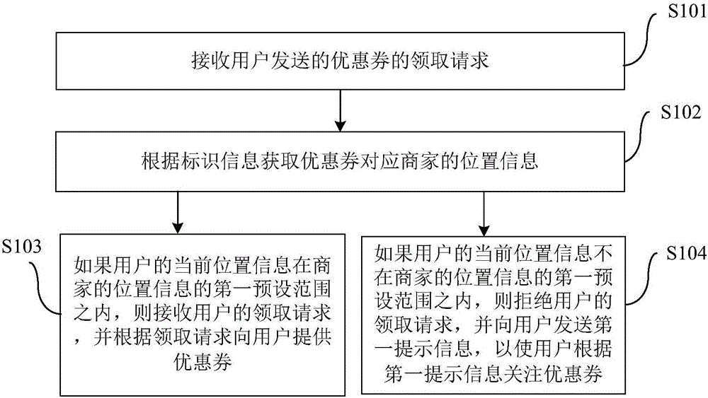 优惠券的提供方法及装置、虚拟资源的分配及领取方法与流程