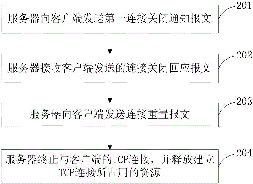 一种TCP连接的关闭方法及装置与流程