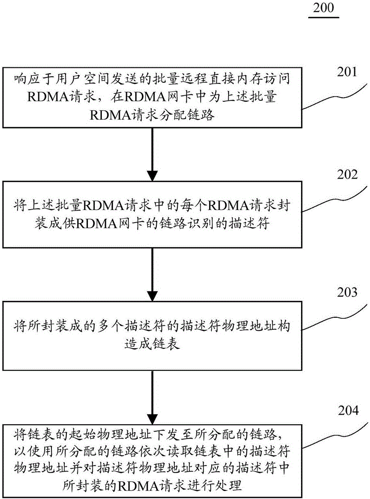 用于处理远程直接内存访问请求的方法和装置与流程