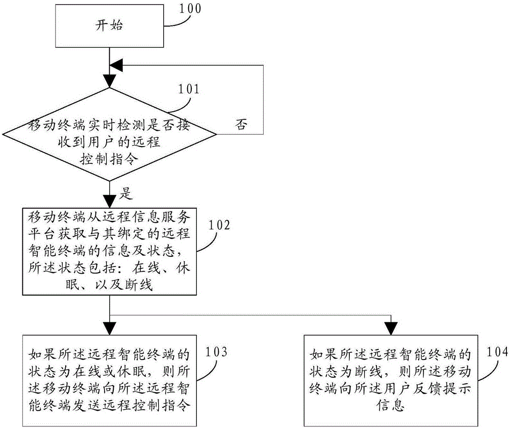 一种汽车远程通信控制方法及系统与流程