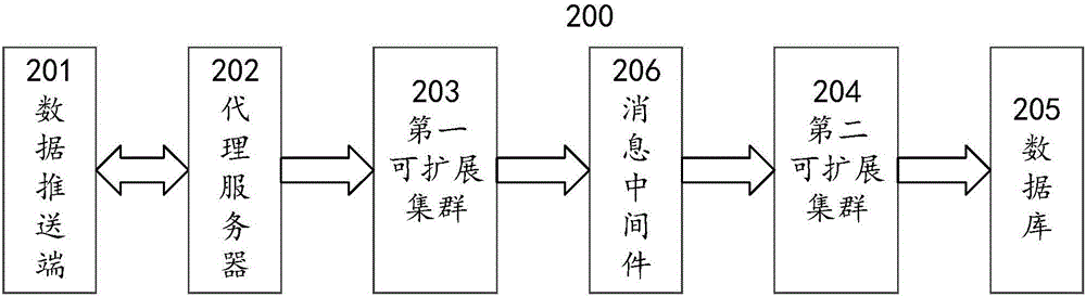 一種基于消息中間件的數(shù)據(jù)收集方法和系統(tǒng)與流程