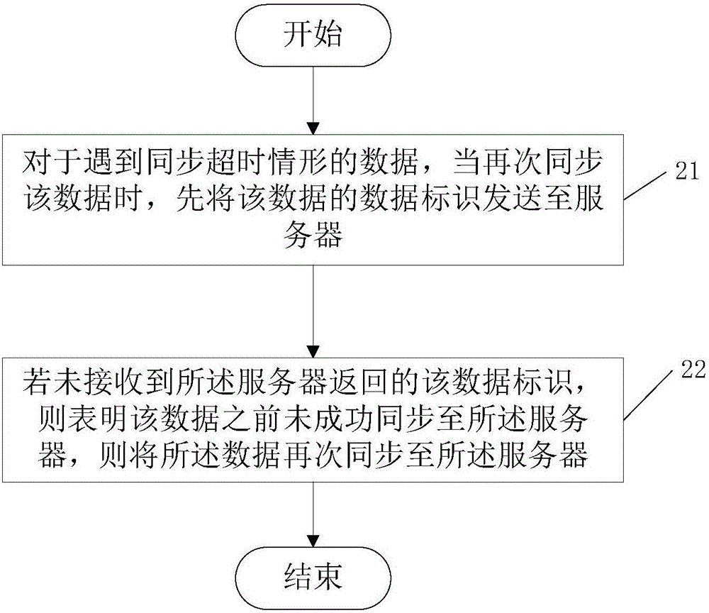 数据传输方法及客户端与流程