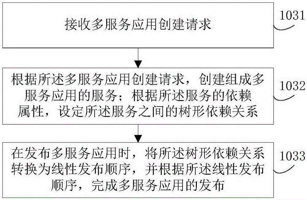 多服務(wù)應(yīng)用的管理與發(fā)布方法及裝置與流程