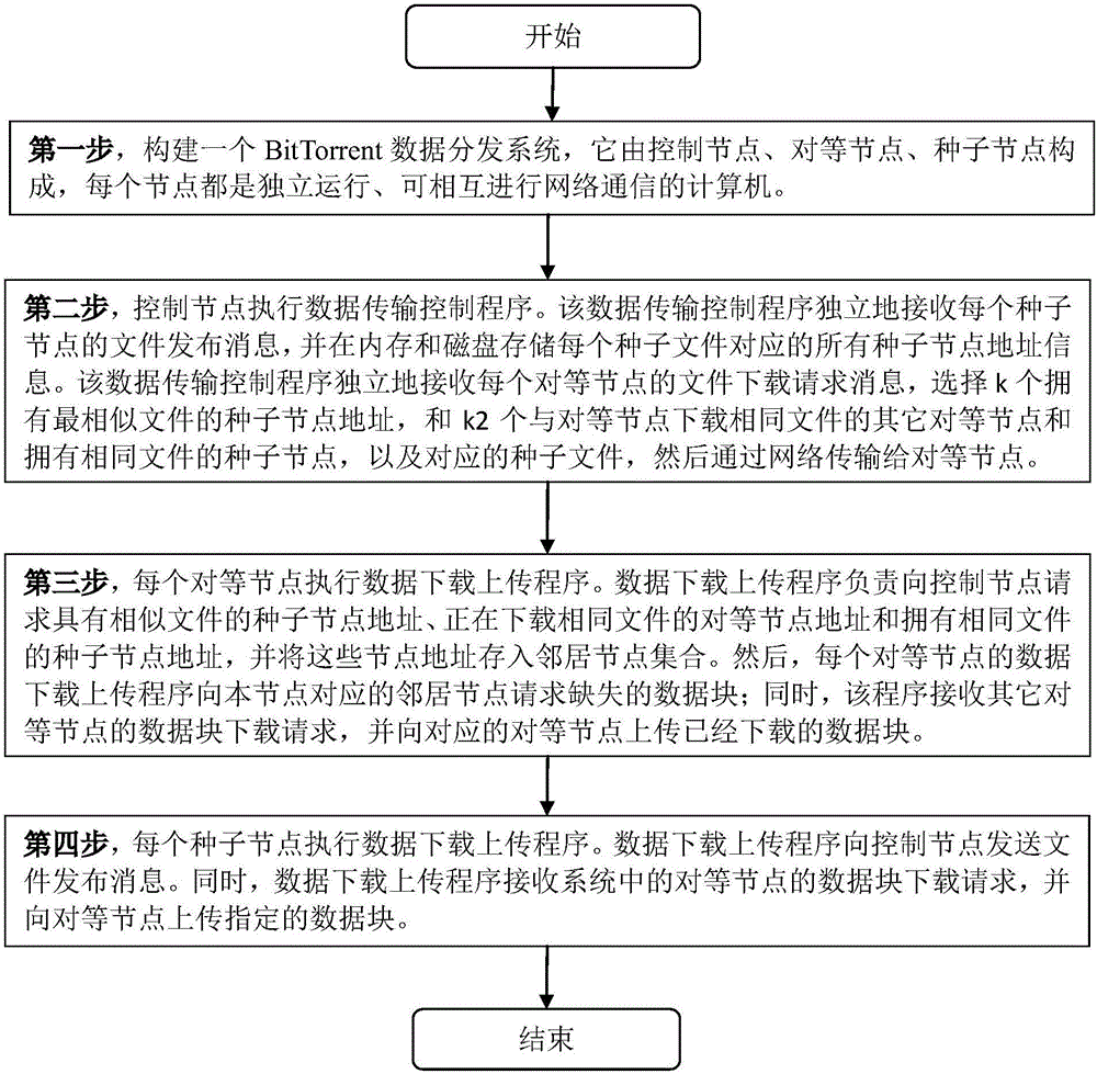 一種基于相似文件協(xié)同的BitTorrent數(shù)據(jù)分發(fā)系統(tǒng)及方法與流程