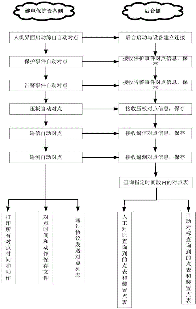 一種基于案例文件的調(diào)度通信自動對點方法與流程