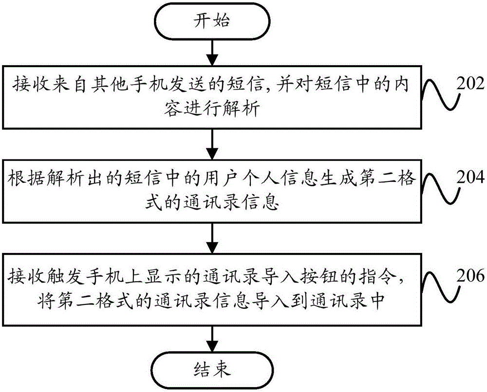 信息導(dǎo)入方法、信息導(dǎo)入裝置和終端與流程