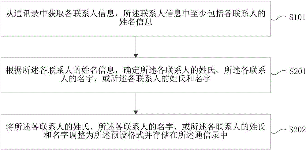 聯(lián)系人信息調(diào)整方法及裝置與流程