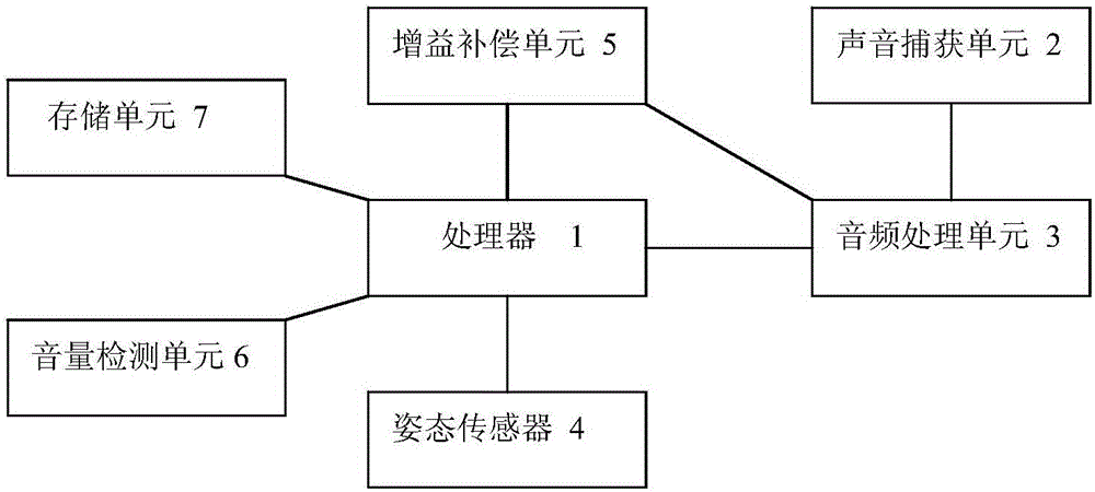 手持通話過程中上行音量增益補償系統(tǒng)及方法與流程