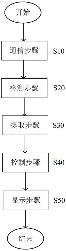 電子裝置以及信息顯示控制方法與流程