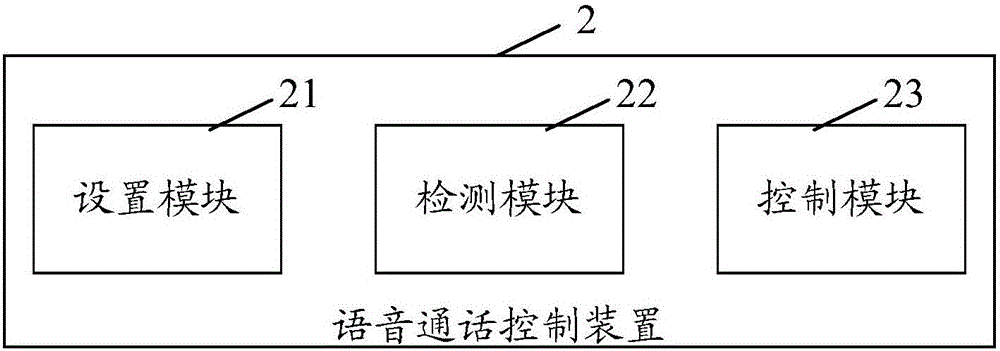 一種語音通話控制裝置及其方法、移動(dòng)終端與流程