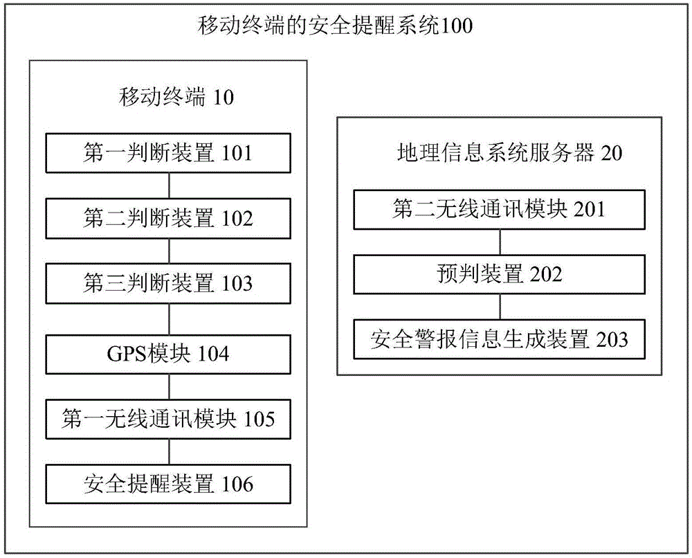 移動(dòng)終端的安全提醒方法及系統(tǒng)與流程