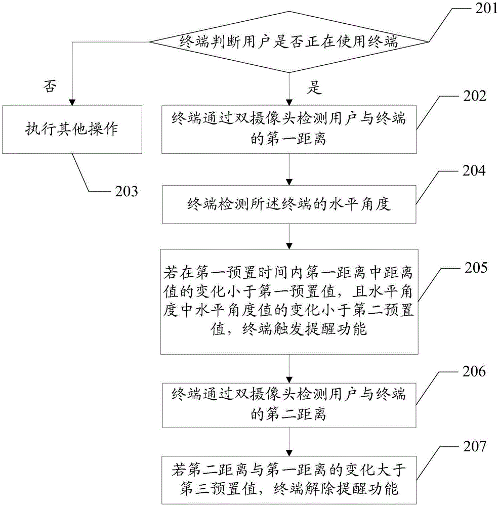 一種終端的使用提醒方法及終端與流程