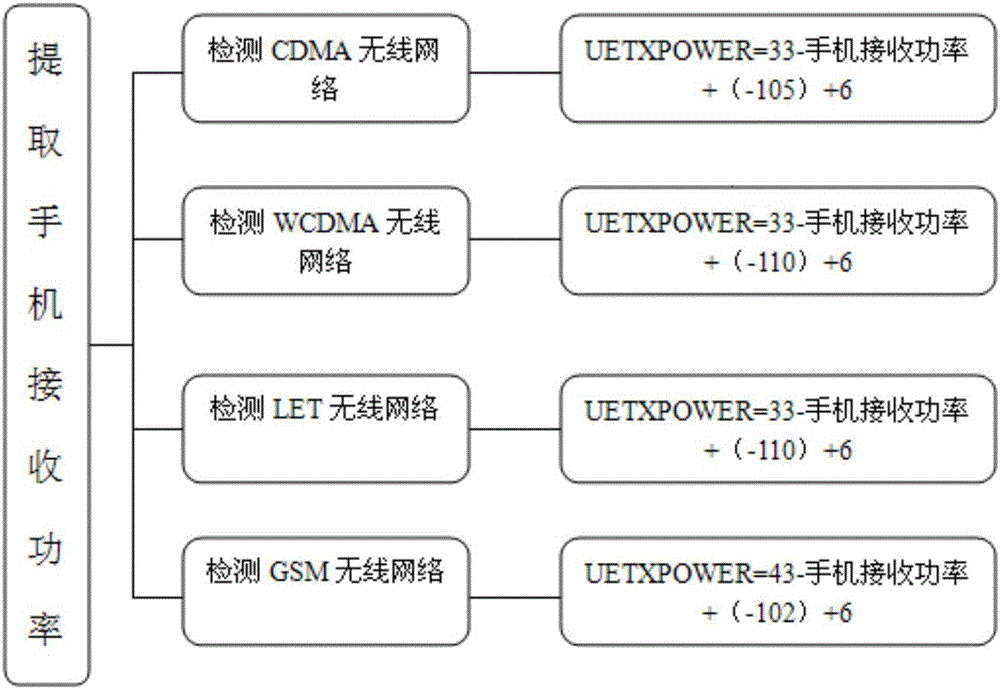 检测手机通话时辐射的计算方法与流程