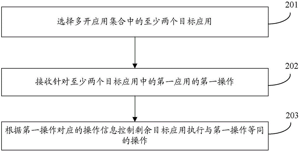 一種多開(kāi)應(yīng)用的操作管理方法、裝置及智能終端與流程