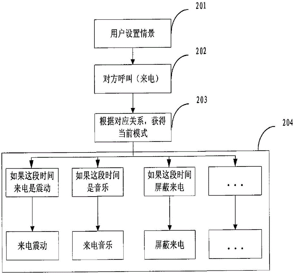 一种移动通讯设备情景模式的智能调节方法与流程